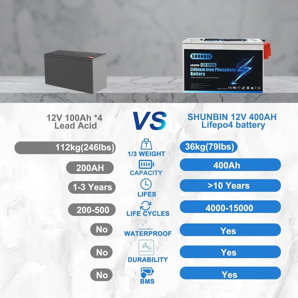 Lifepo4 12V 400Ah 4800Wh Lithium Iron Phosphate Batteries 15000 deep cycles Equipped with waterproof, anti-drop and high temperature resistance for Solar System/Motorhome/Boat/Golf Carts