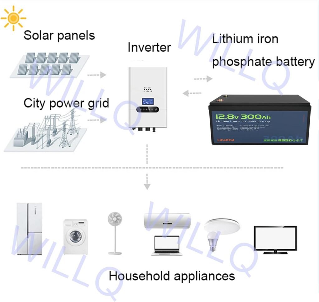 Lithium Battery 12V 50Ah 100Ah 150Ah 200Ah 300Ah LiFePO4 Batteries with BMS 12.8V Rechargeable Lithium Iron Phosphate Battery for Solar Marine Trolling Motor